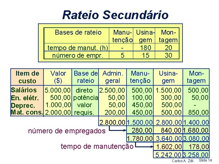 Rateio Secundário Bases de rateio Manu- Usina- Montenção gem tagem tempo de manut. (h)