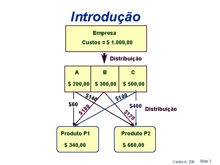 Introdução Empresa Custos = $ 1. 000, 00 Distribuição A $ 200, 00 $14