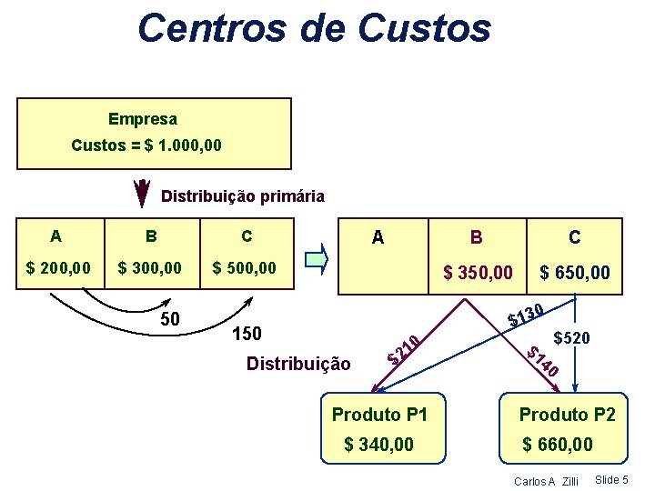 Centros de Custos Empresa Custos = $ 1. 000, 00 Distribuição primária A B