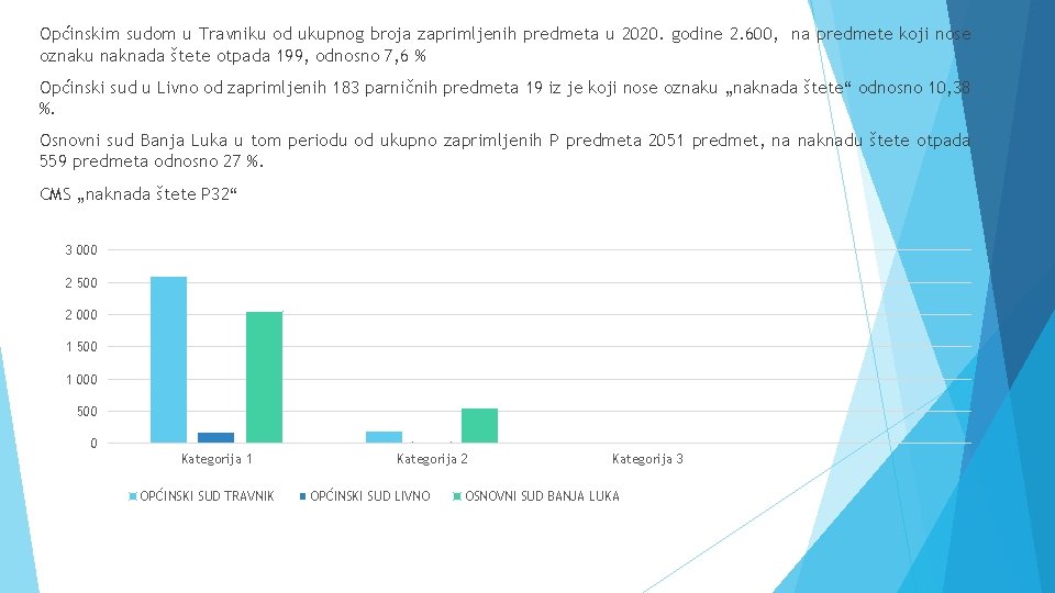 Općinskim sudom u Travniku od ukupnog broja zaprimljenih predmeta u 2020. godine 2. 600,