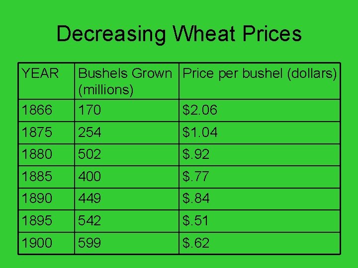 Decreasing Wheat Prices YEAR 1866 Bushels Grown Price per bushel (dollars) (millions) 170 $2.