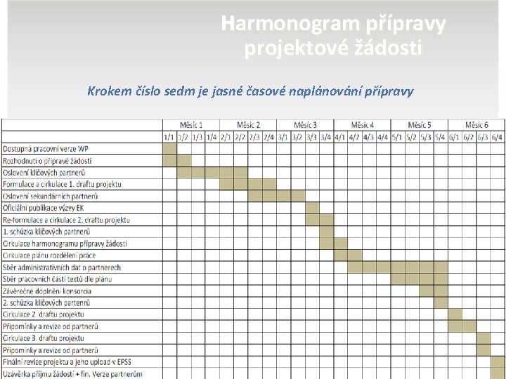 Harmonogram přípravy projektové žádosti Krokem číslo sedm je jasné časové naplánování přípravy 