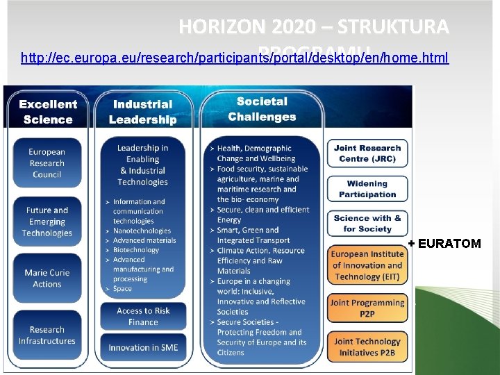 HORIZON 2020 – STRUKTURA PROGRAMU http: //ec. europa. eu/research/participants/portal/desktop/en/home. html + EURATOM 