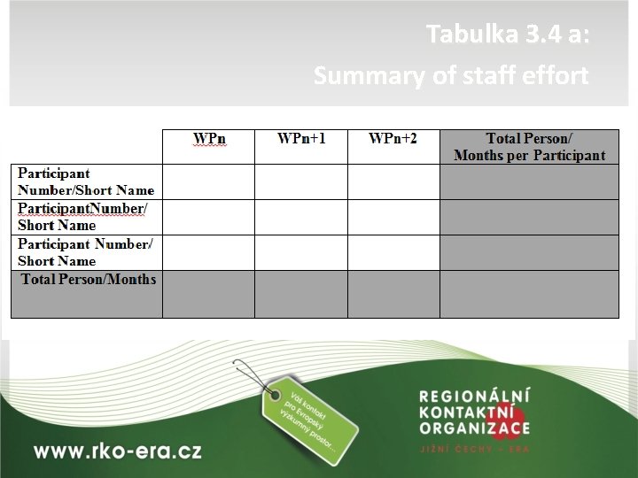 Tabulka 3. 4 a: Summary of staff effort 