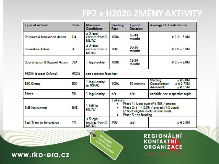 FP 7 x H 2020 ZMĚNY AKTIVITY 