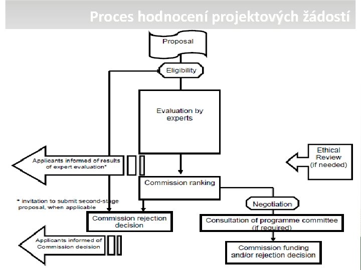 Proces hodnocení projektových žádostí 