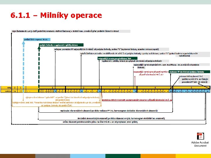 6. 1. 1 – Milníky operace 