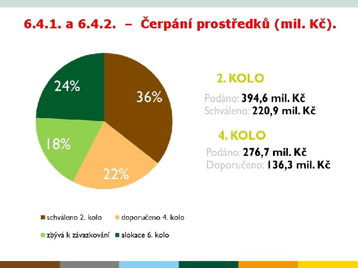 6. 4. 1. a 6. 4. 2. – Čerpání prostředků (mil. Kč). 