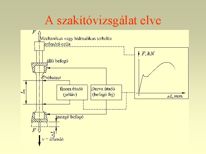 A szakítóvizsgálat elve 