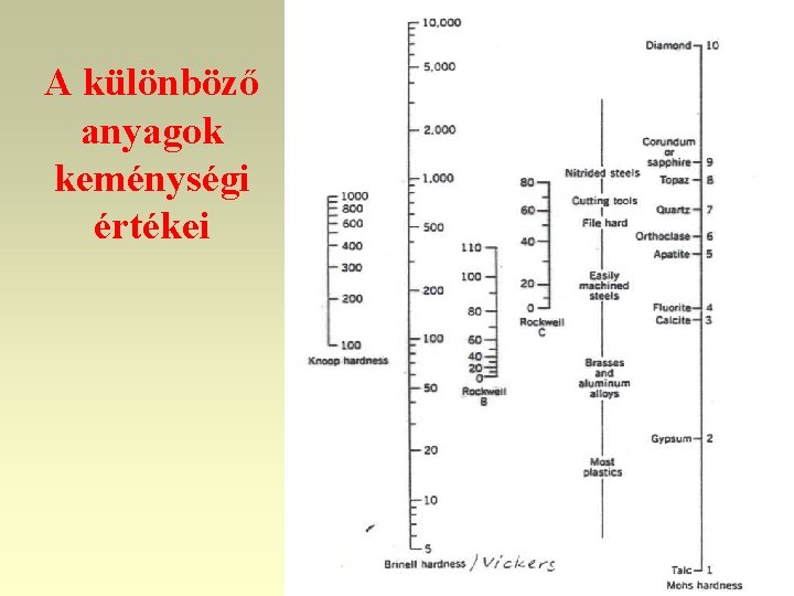 A különböző anyagok keménységi értékei 