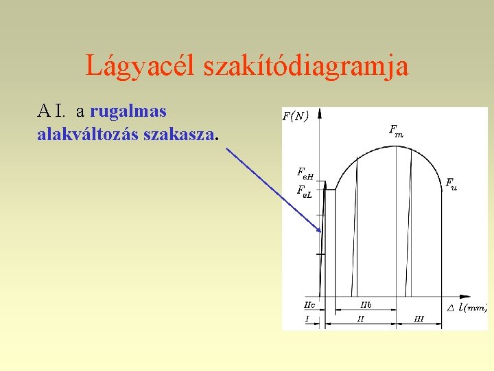 Lágyacél szakítódiagramja A I. a rugalmas alakváltozás szakasza. 