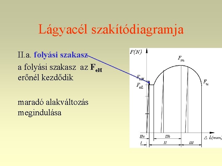 Lágyacél szakítódiagramja II. a. folyási szakasz az Fe. H erőnél kezdődik maradó alakváltozás megindulása