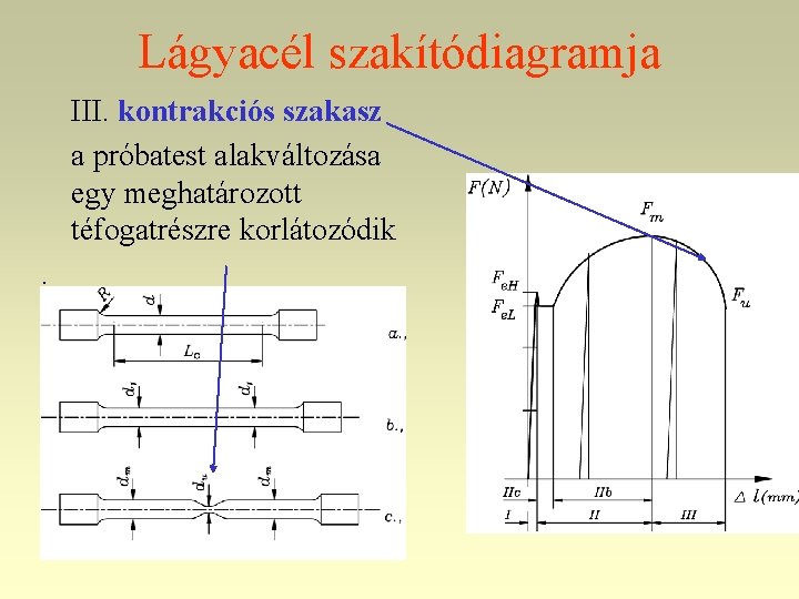 Lágyacél szakítódiagramja III. kontrakciós szakasz a próbatest alakváltozása egy meghatározott téfogatrészre korlátozódik. 