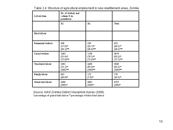 Table 2. 4: Structure of agricultural employment in new resettlement areas, Zvimba Labour form