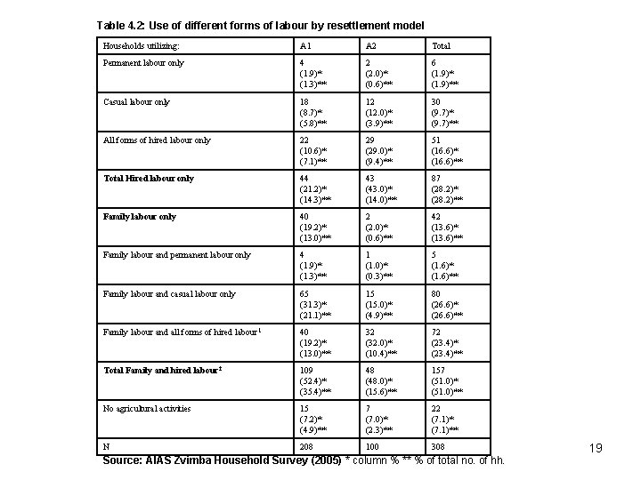 Table 4. 2: Use of different forms of labour by resettlement model Households utilizing: