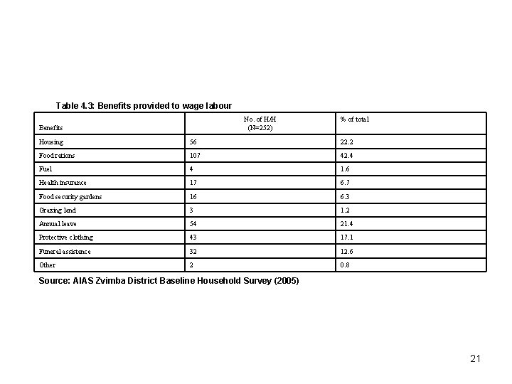 Table 4. 3: Benefits provided to wage labour No. of H/H (N=252) Benefits %