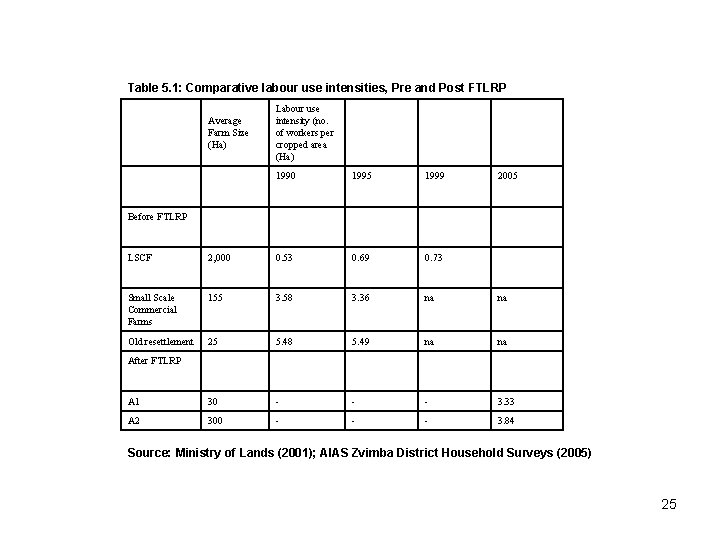 Table 5. 1: Comparative labour use intensities, Pre and Post FTLRP Average Farm Size