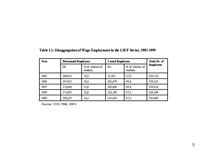 Table 1. 1: Disaggregation of Wage Employment in the LSCF Sector, 1983 -1999 Year