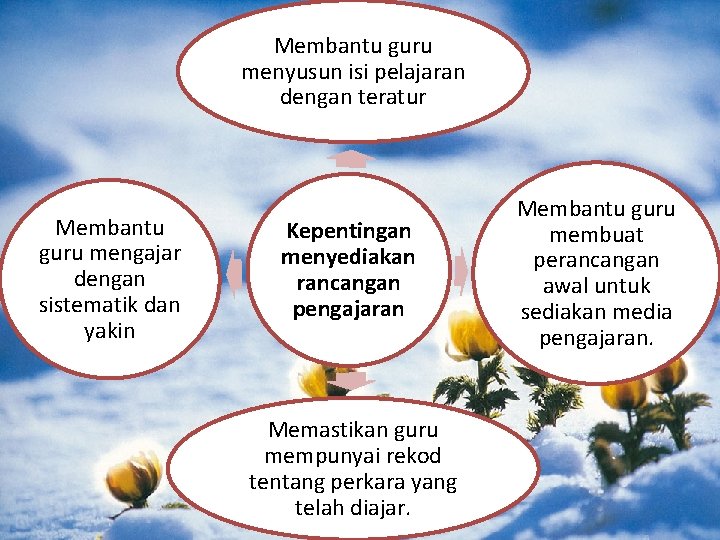 Membantu guru menyusun isi pelajaran dengan teratur Membantu guru mengajar dengan sistematik dan yakin