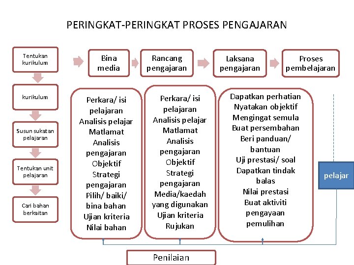 PERINGKAT-PERINGKAT PROSES PENGAJARAN Tentukan kurikulum Susun sukatan pelajaran Tentukan unit pelajaran Cari bahan berkaitan