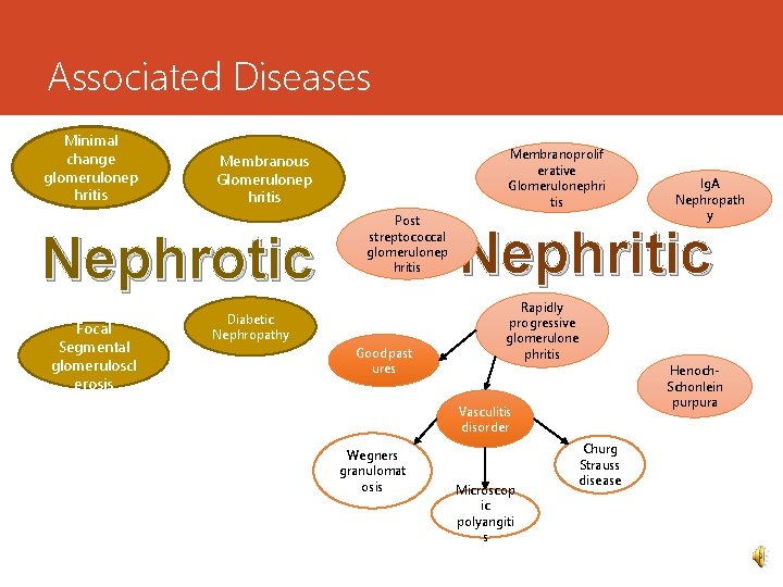 Associated Diseases Minimal change glomerulonep hritis Nephrotic Focal Segmental glomeruloscl erosis Membranoprolif erative Glomerulonephri