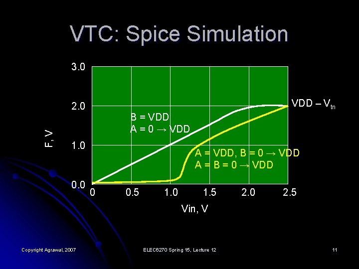 VTC: Spice Simulation 3. 0 VDD – Vtn F, V 2. 0 B =