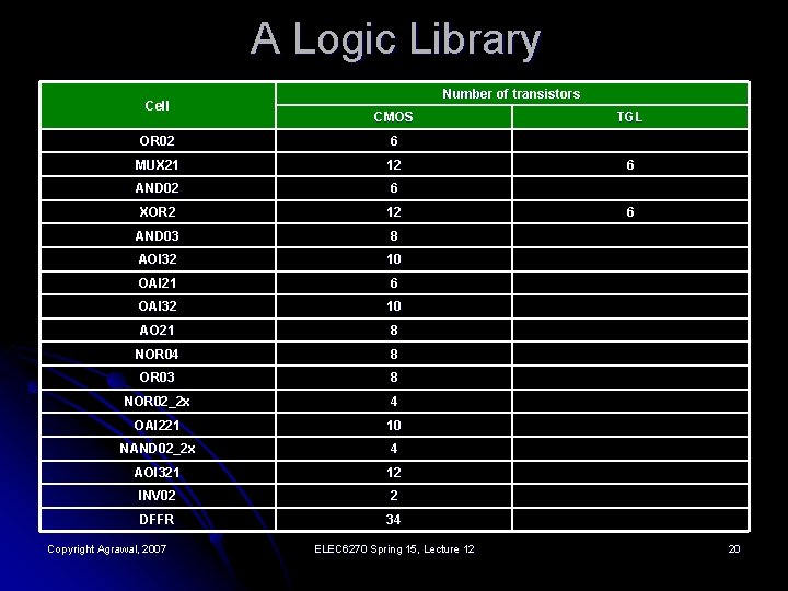 A Logic Library Cell Number of transistors CMOS OR 02 6 MUX 21 12