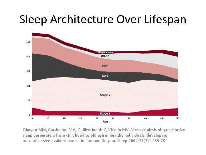 Sleep Architecture Over Lifespan Ohayon MM, Carskadon MA, Guilleminault C, Vitiello MV. Meta-analysis of