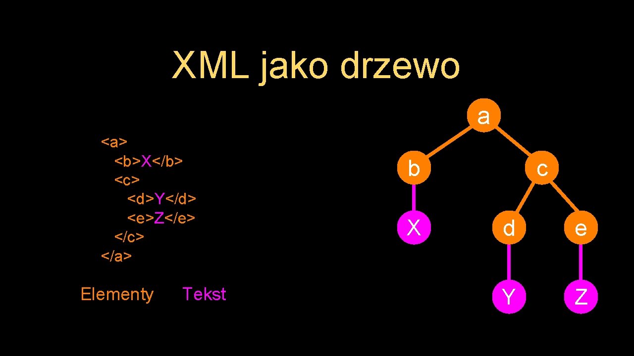 XML jako drzewo a <a> <b>X</b> <c> <d>Y</d> <e>Z</e> </c> </a> Elementy Tekst b