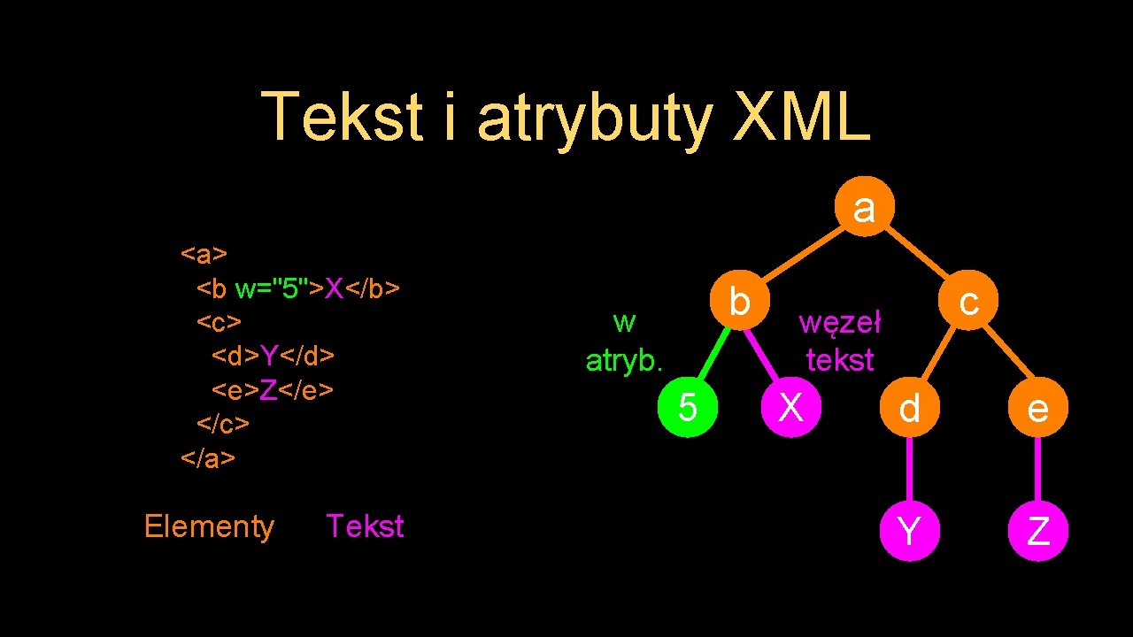 Tekst i atrybuty XML a <a> <b w="5">X</b> <c> <d>Y</d> <e>Z</e> </c> </a> Elementy