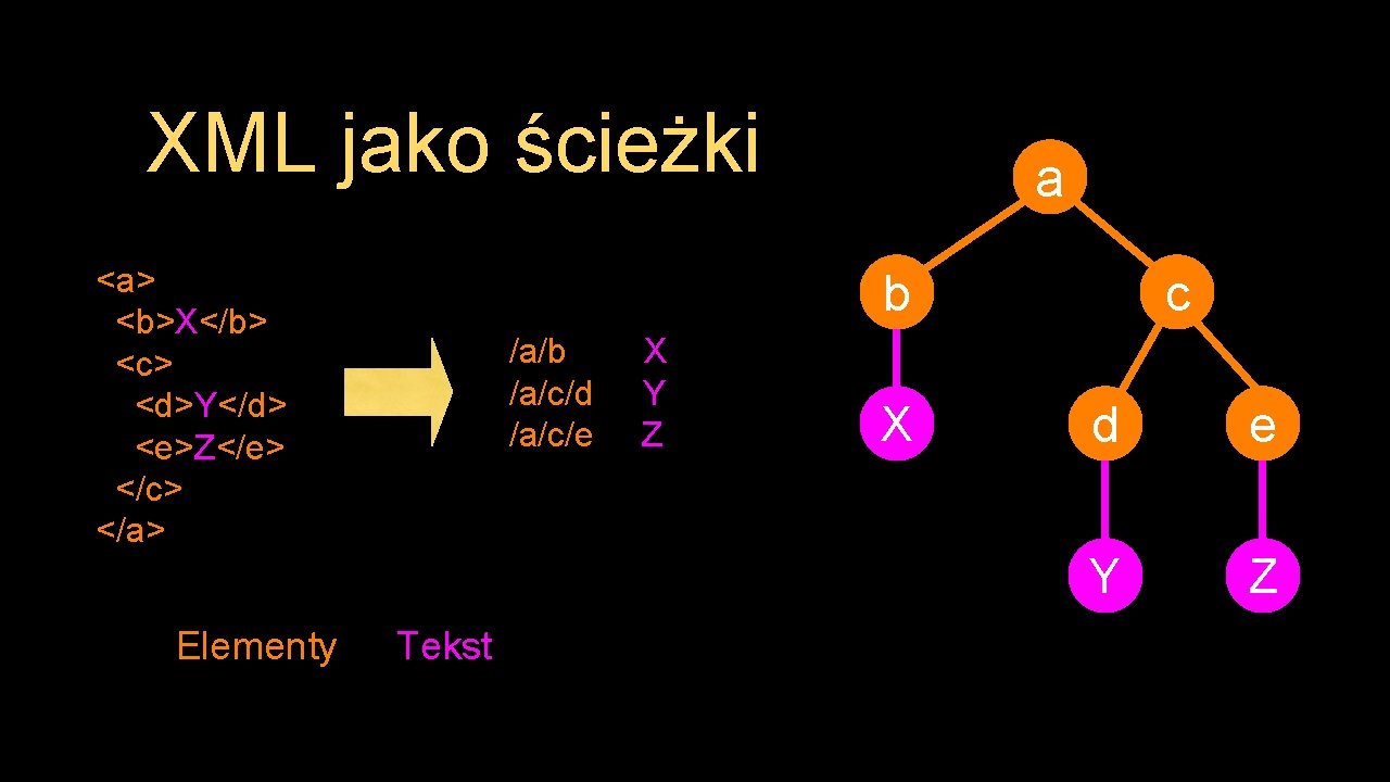 XML jako ścieżki <a> <b>X</b> <c> <d>Y</d> <e>Z</e> </c> </a> Elementy a b /a/c/d