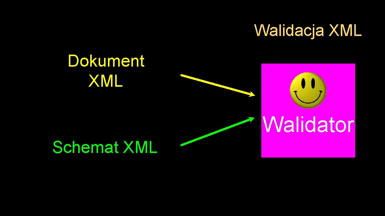 Walidacja XML Dokument XML Walidator Schemat XML 