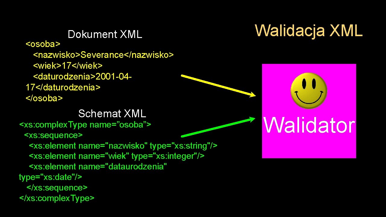 Dokument XML <osoba> <nazwisko>Severance</nazwisko> <wiek>17</wiek> <daturodzenia>2001 -0417</daturodzenia> </osoba> Schemat XML <xs: complex. Type name=”osoba”>