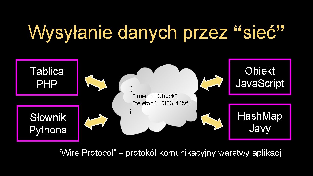 Wysyłanie danych przez “sieć” Tablica PHP Obiekt Java. Script { "imię" : "Chuck", "telefon"