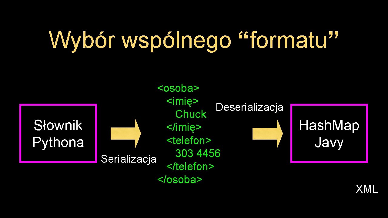 Wybór wspólnego “formatu” Słownik Pythona <osoba> <imię> Deserializacja Chuck </imię> <telefon> 303 4456 Serializacja