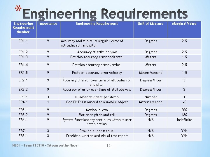* Engineering Requirement Number Importance ER 1. 1 9 ER 1. 2 ER 1.