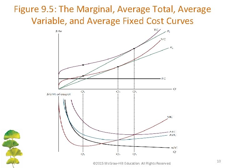 Figure 9. 5: The Marginal, Average Total, Average Variable, and Average Fixed Cost Curves