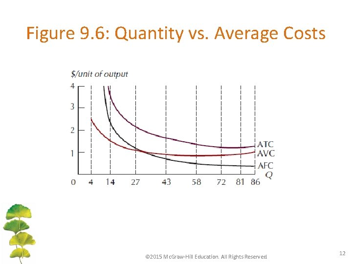 Figure 9. 6: Quantity vs. Average Costs © 2015 Mc. Graw-Hill Education. All Rights
