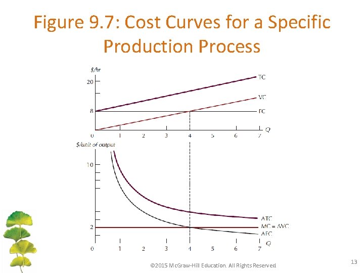 Figure 9. 7: Cost Curves for a Specific Production Process © 2015 Mc. Graw-Hill