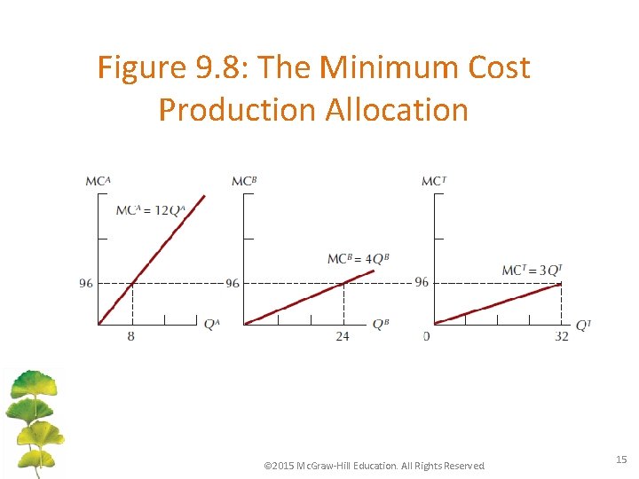 Figure 9. 8: The Minimum Cost Production Allocation © 2015 Mc. Graw-Hill Education. All
