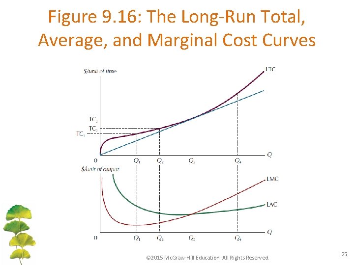 Figure 9. 16: The Long-Run Total, Average, and Marginal Cost Curves © 2015 Mc.