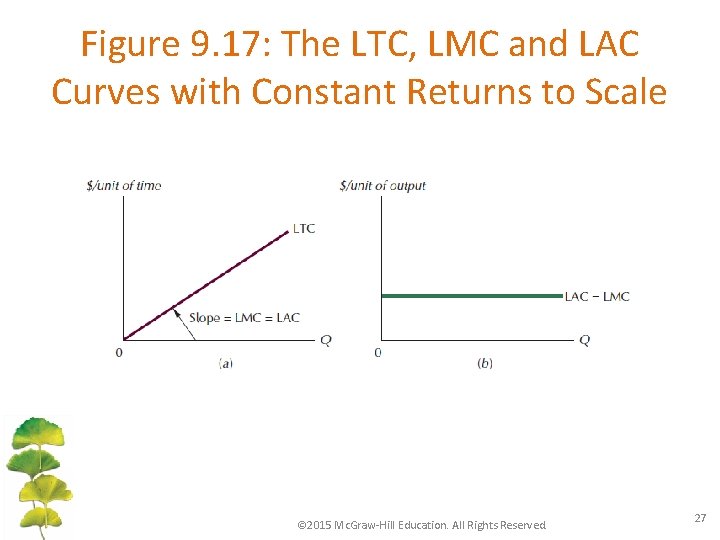 Figure 9. 17: The LTC, LMC and LAC Curves with Constant Returns to Scale