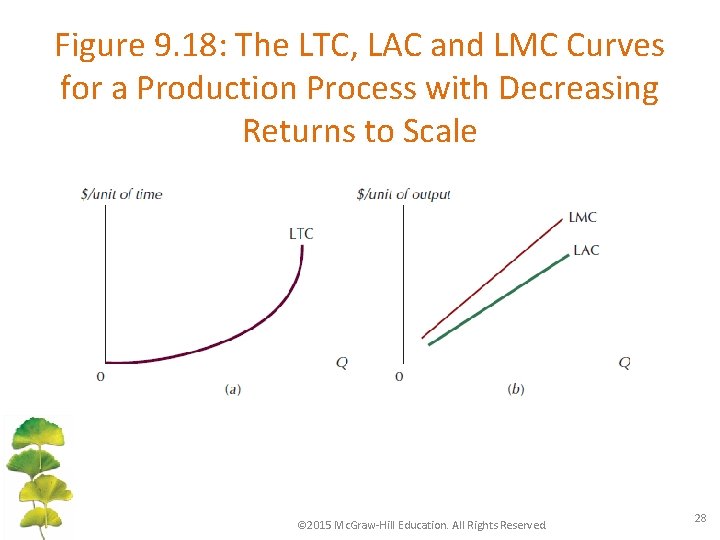 Figure 9. 18: The LTC, LAC and LMC Curves for a Production Process with
