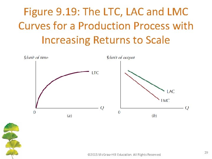 Figure 9. 19: The LTC, LAC and LMC Curves for a Production Process with