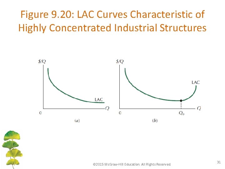 Figure 9. 20: LAC Curves Characteristic of Highly Concentrated Industrial Structures © 2015 Mc.