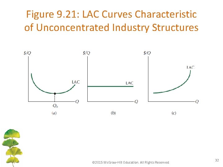 Figure 9. 21: LAC Curves Characteristic of Unconcentrated Industry Structures © 2015 Mc. Graw-Hill