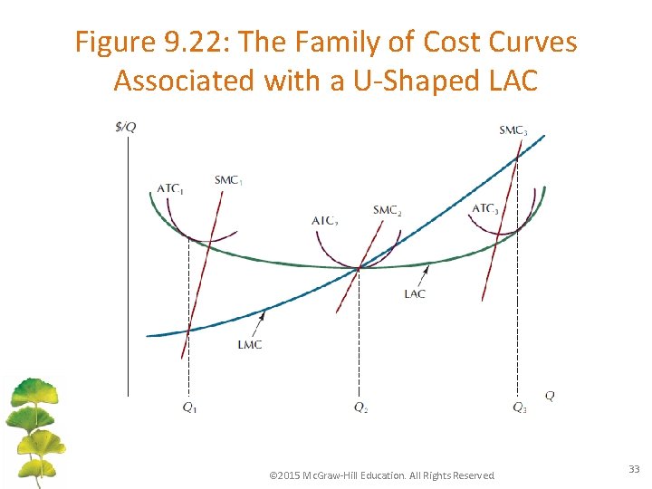 Figure 9. 22: The Family of Cost Curves Associated with a U-Shaped LAC ©