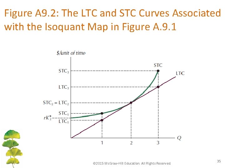 Figure A 9. 2: The LTC and STC Curves Associated with the Isoquant Map