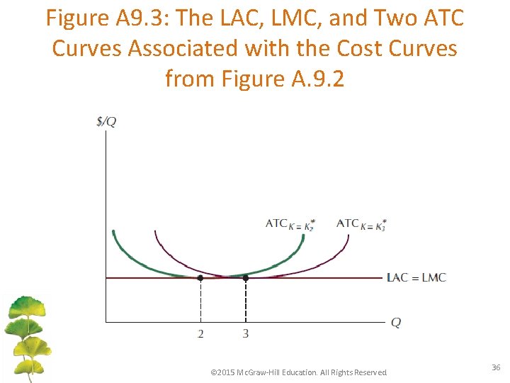 Figure A 9. 3: The LAC, LMC, and Two ATC Curves Associated with the