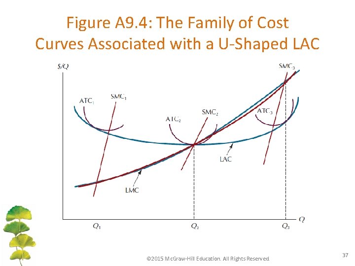 Figure A 9. 4: The Family of Cost Curves Associated with a U-Shaped LAC